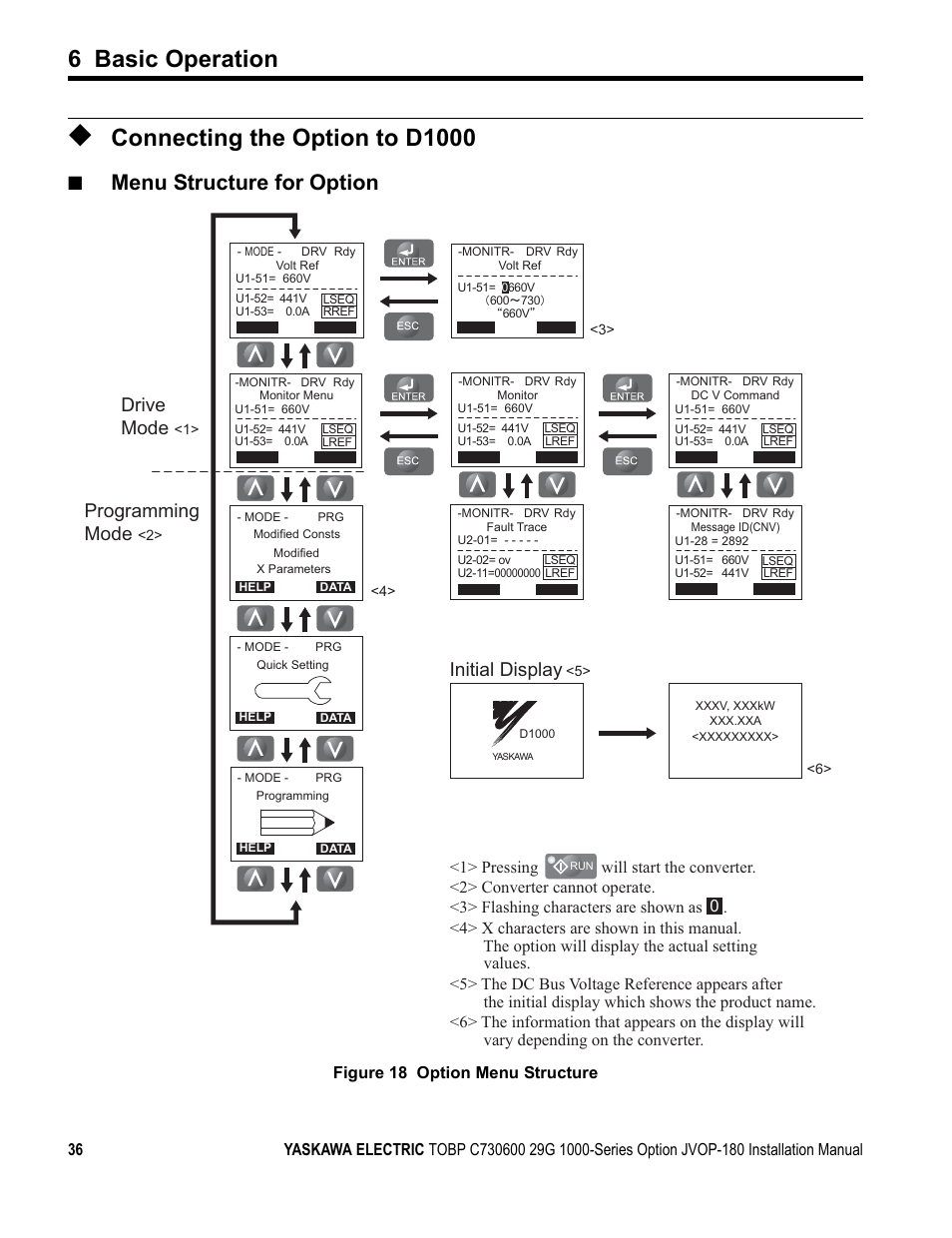 Connecting the option to d1000, 6 basic operation, Menu structure for option | Drive mode, Programming mode, Initial display | Yaskawa JVOP-180 LCD User Manual | Page 36 / 58