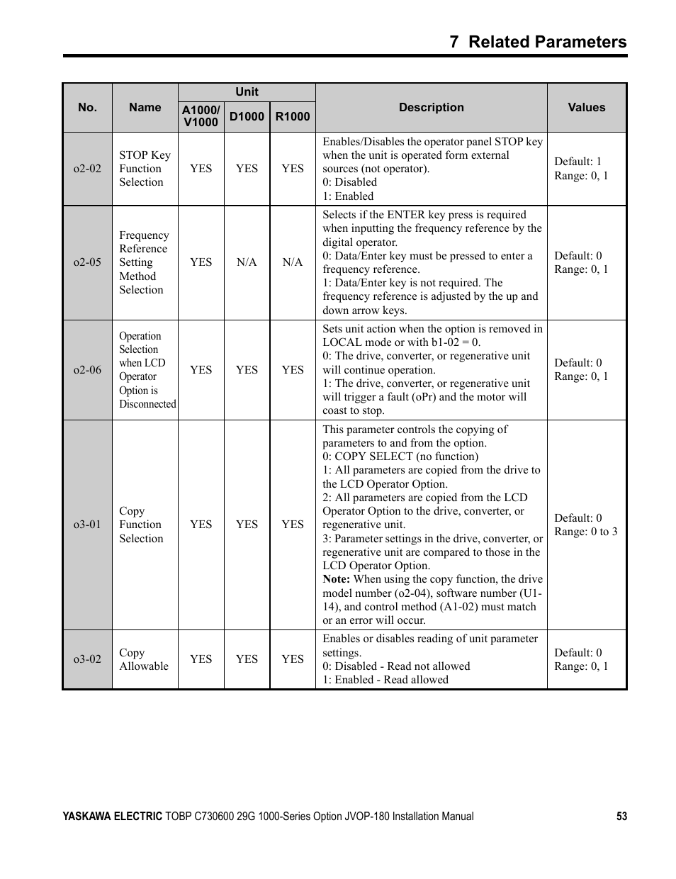 7 related parameters | Yaskawa JVOP-180 LCD User Manual | Page 53 / 58