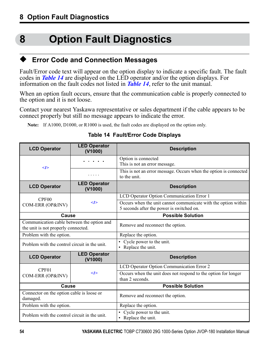 8 option fault diagnostics, Error code and connection messages, 8option fault diagnostics | Yaskawa JVOP-180 LCD User Manual | Page 54 / 58