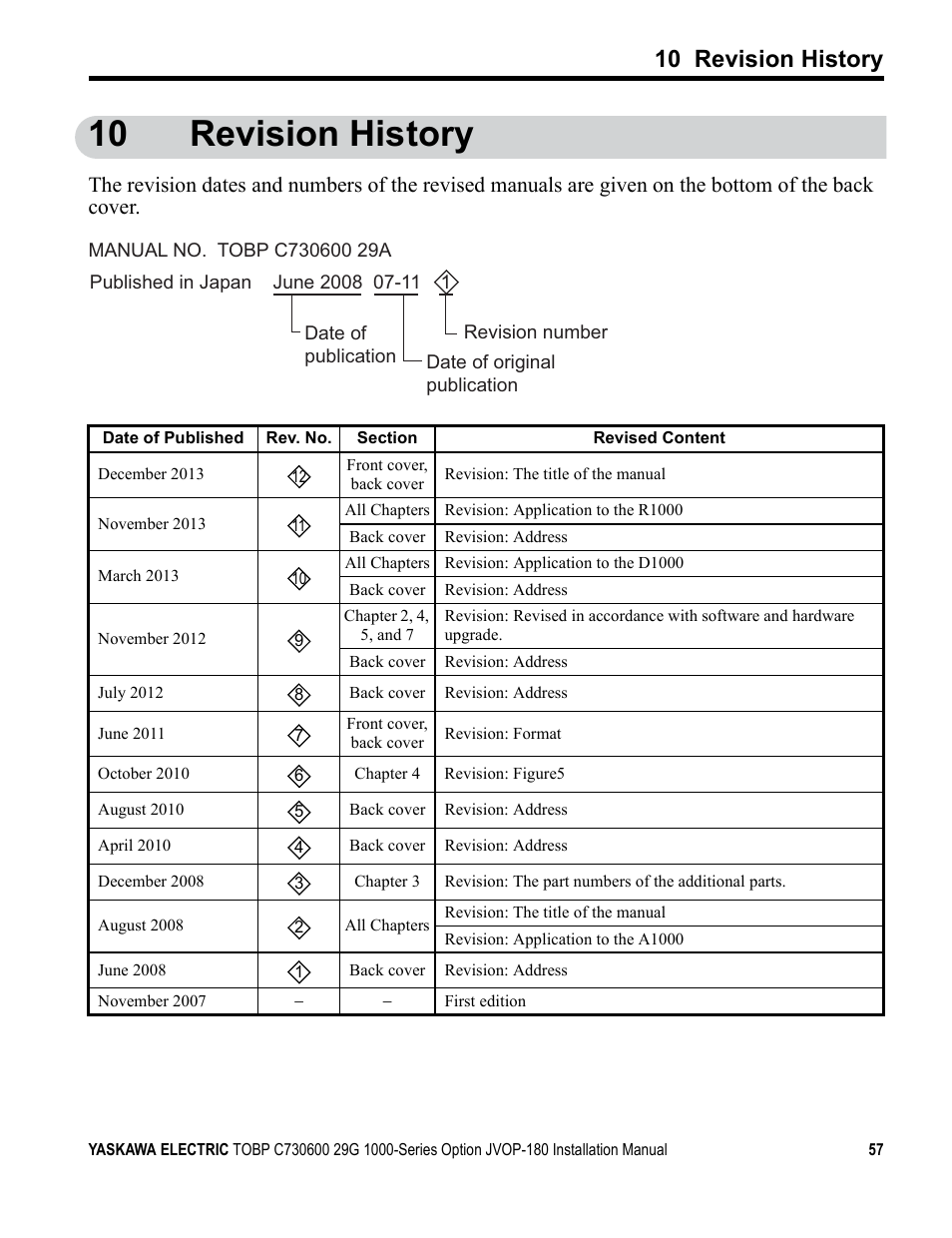 10 revision history | Yaskawa JVOP-180 LCD User Manual | Page 57 / 58