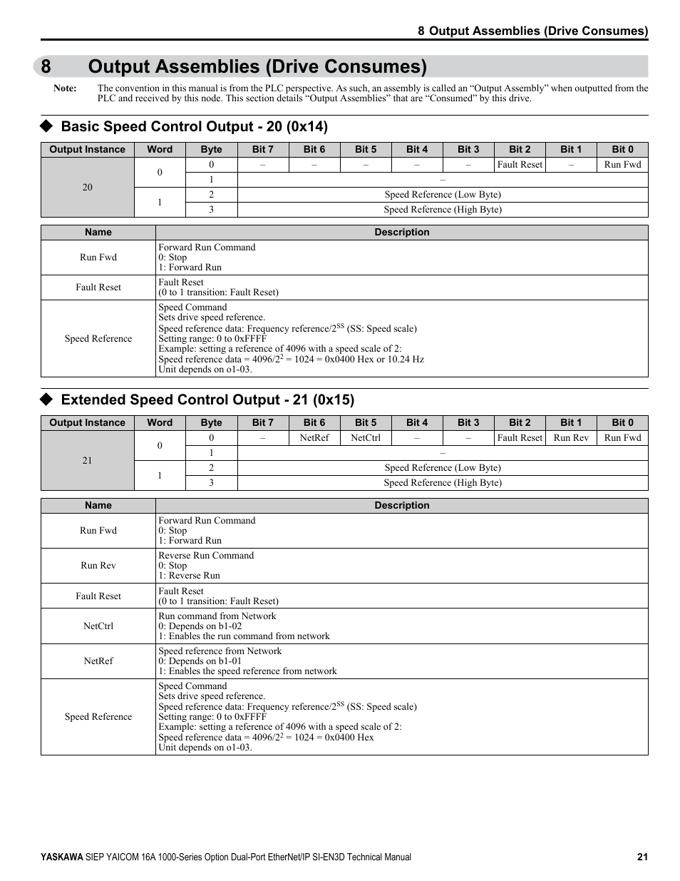 Output assemblies (drive consumes), Basic speed control output - 20 (0x14), Extended speed control output - 21 (0x15) | 8output assemblies (drive consumes) | Yaskawa SI-EN3D User Manual | Page 21 / 68