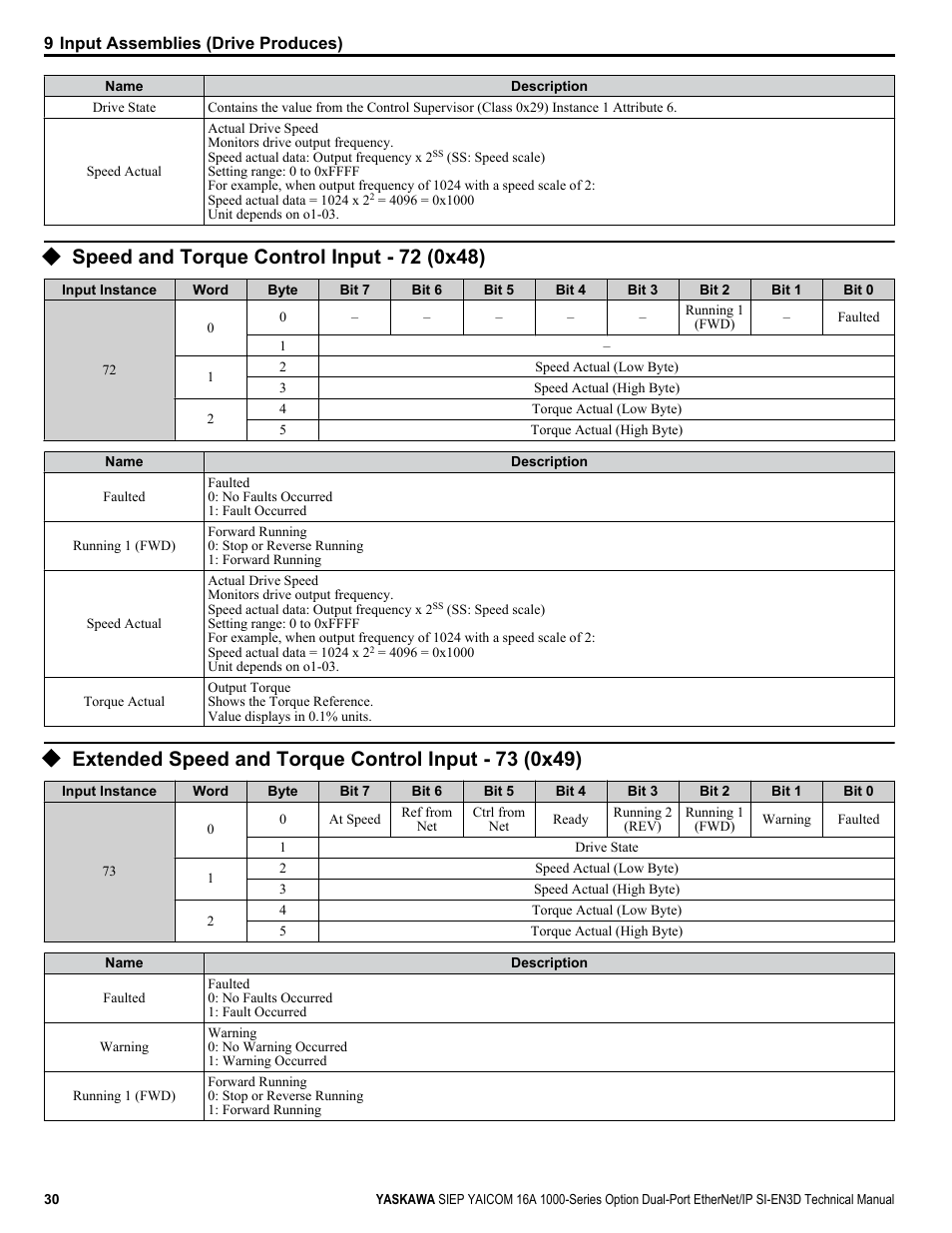 Speed and torque control input - 72 (0x48) | Yaskawa SI-EN3D User Manual | Page 30 / 68