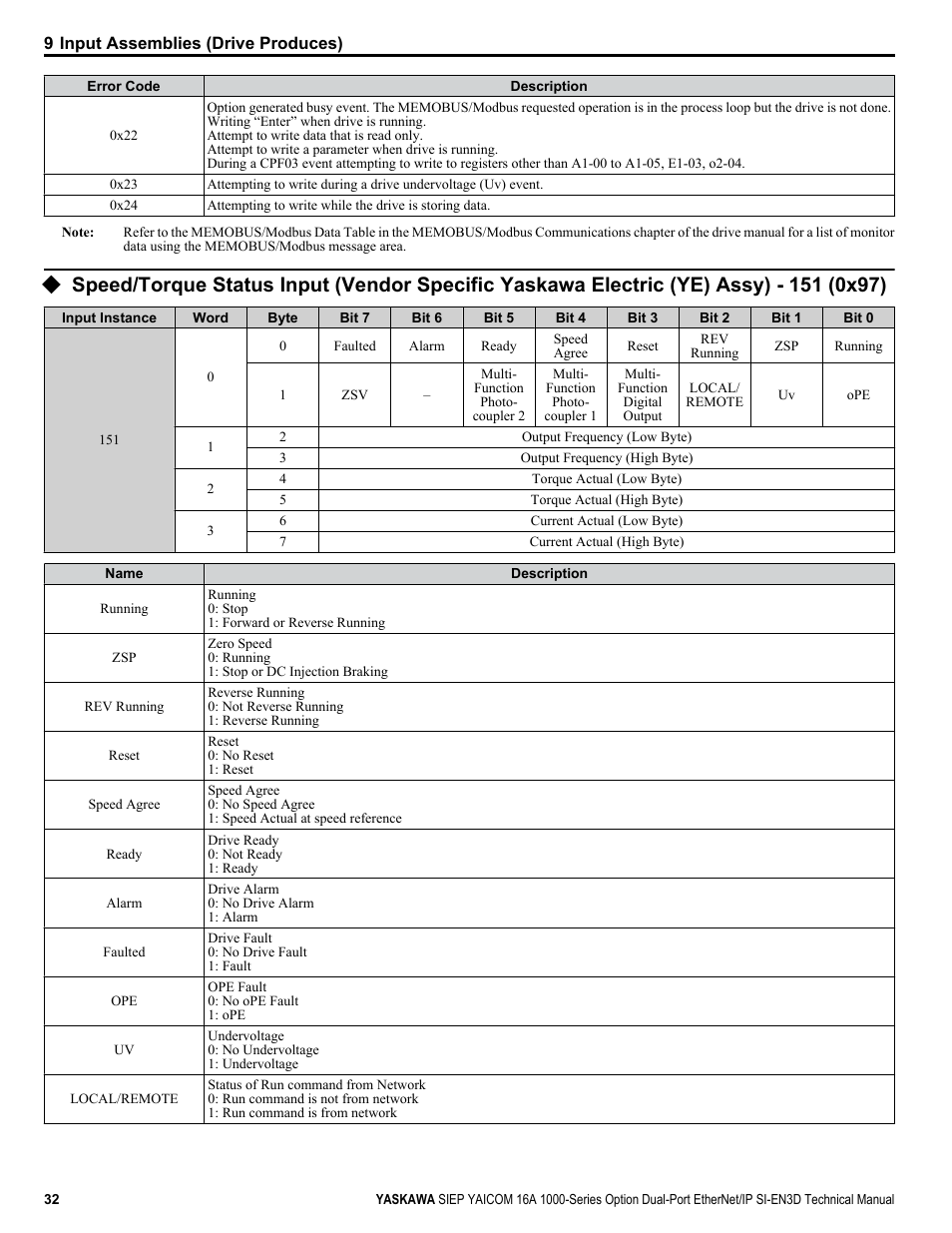 Yaskawa SI-EN3D User Manual | Page 32 / 68