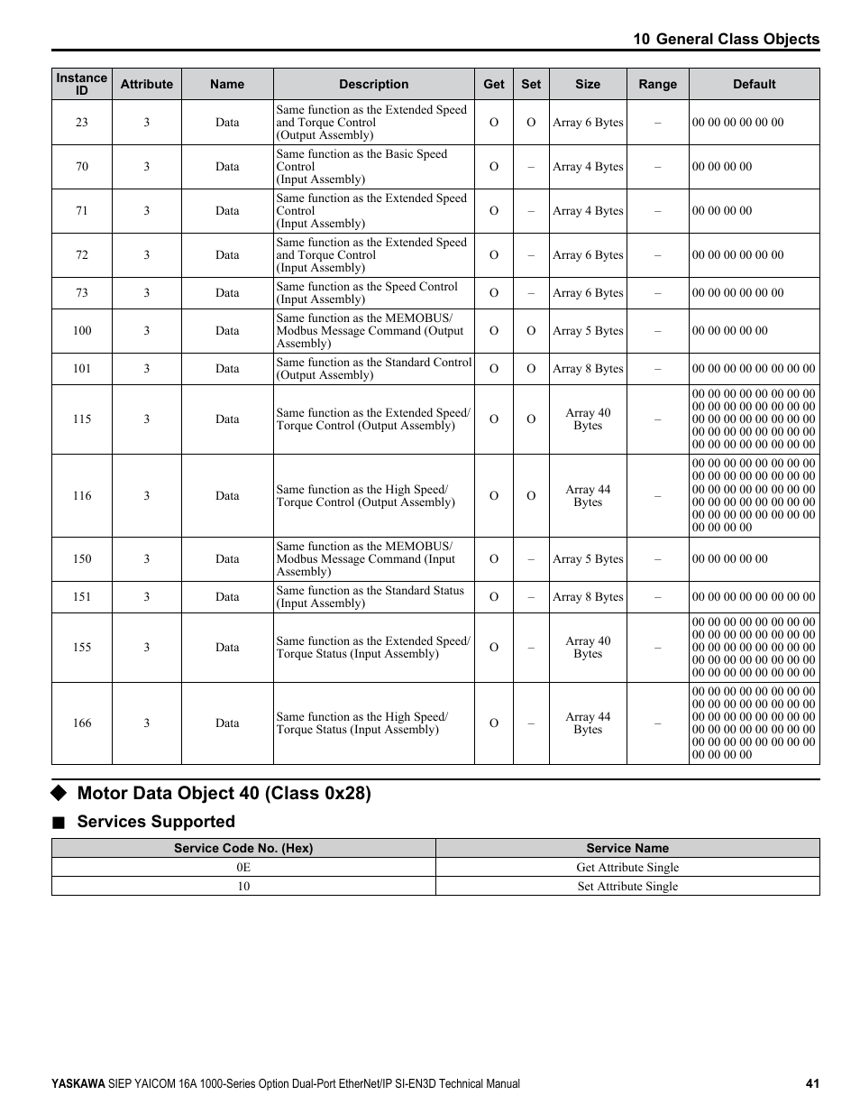 Motor data object 40 (class 0x28), Services supported | Yaskawa SI-EN3D User Manual | Page 41 / 68
