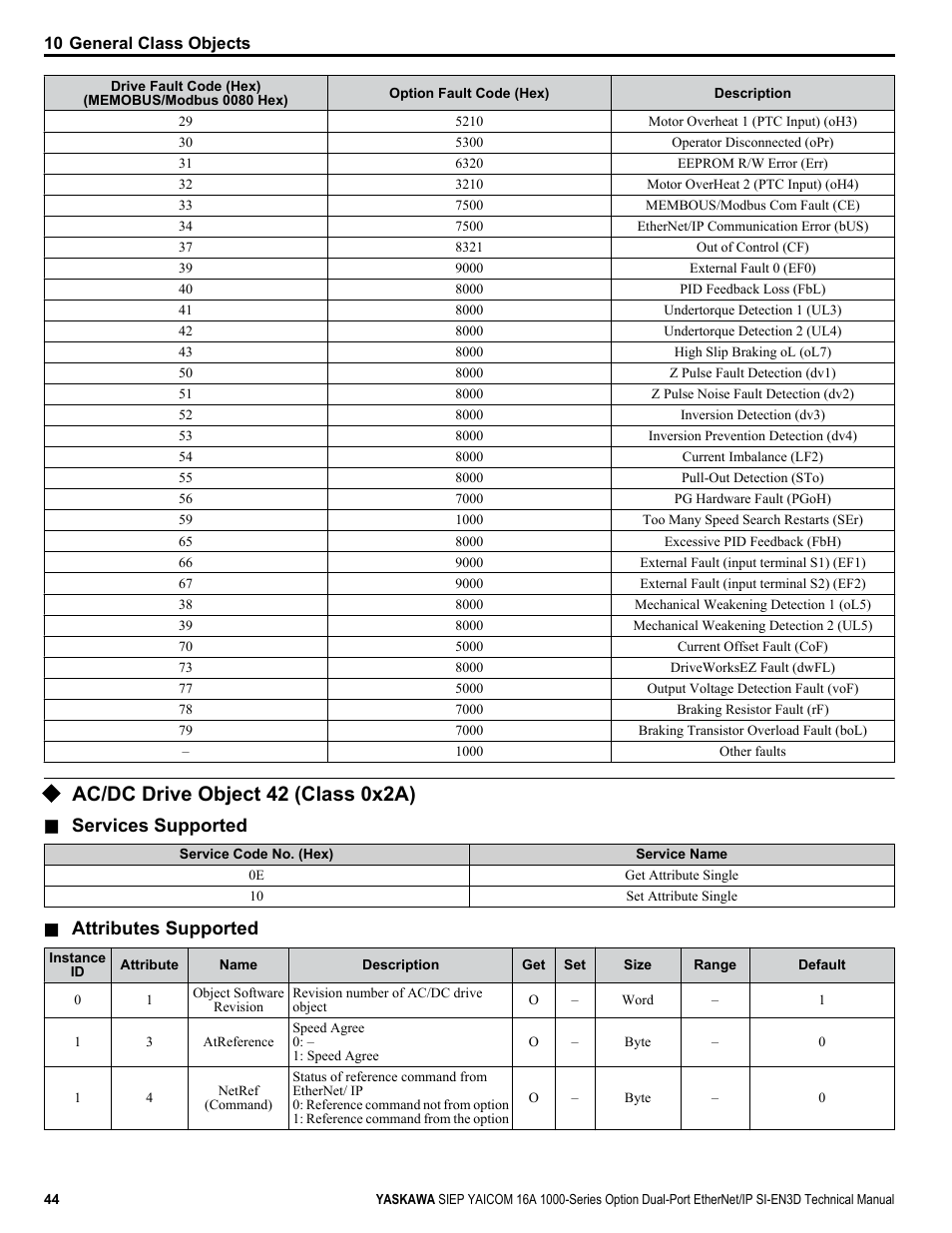 Ac/dc drive object 42 (class 0x2a), Services supported, Attributes supported | Yaskawa SI-EN3D User Manual | Page 44 / 68