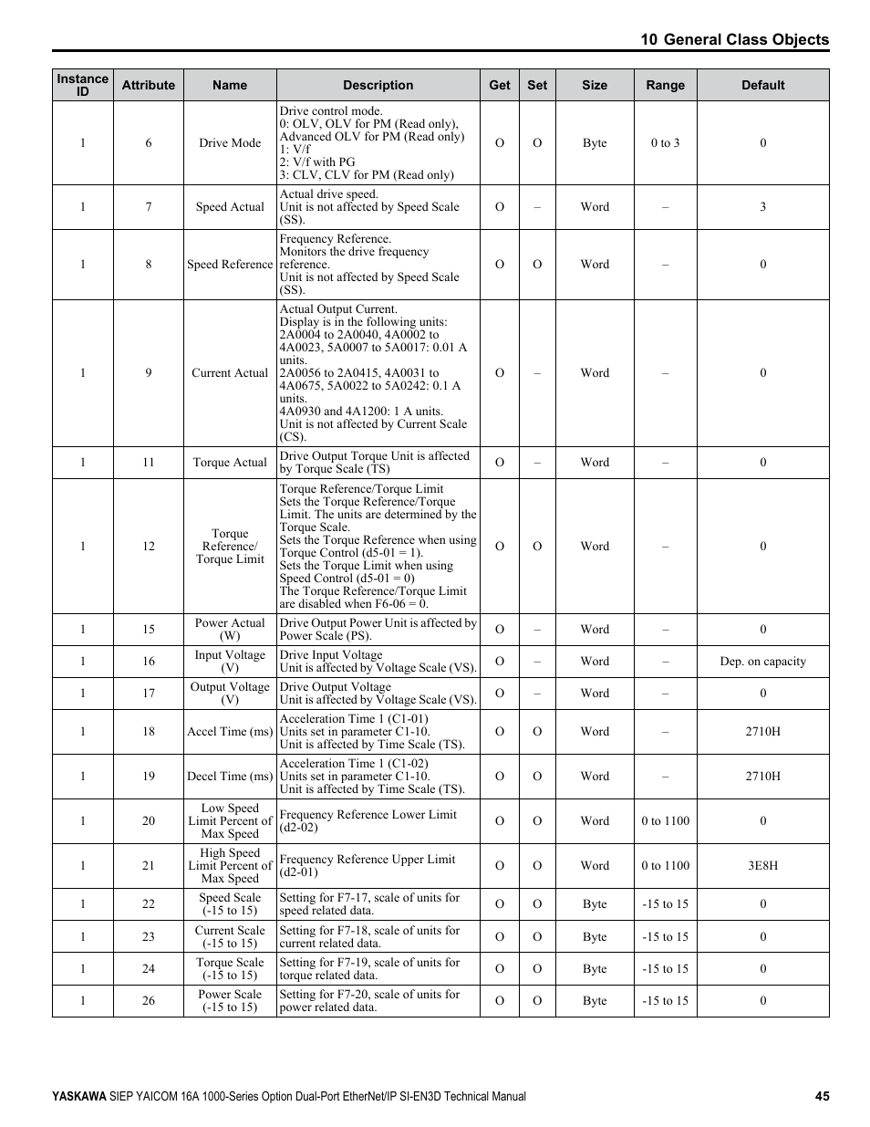 Yaskawa SI-EN3D User Manual | Page 45 / 68
