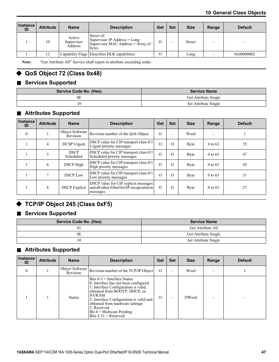 Qos object 72 (class 0x48), Tcp/ip object 245 (class 0xf5), Services supported | Attributes supported | Yaskawa SI-EN3D User Manual | Page 47 / 68