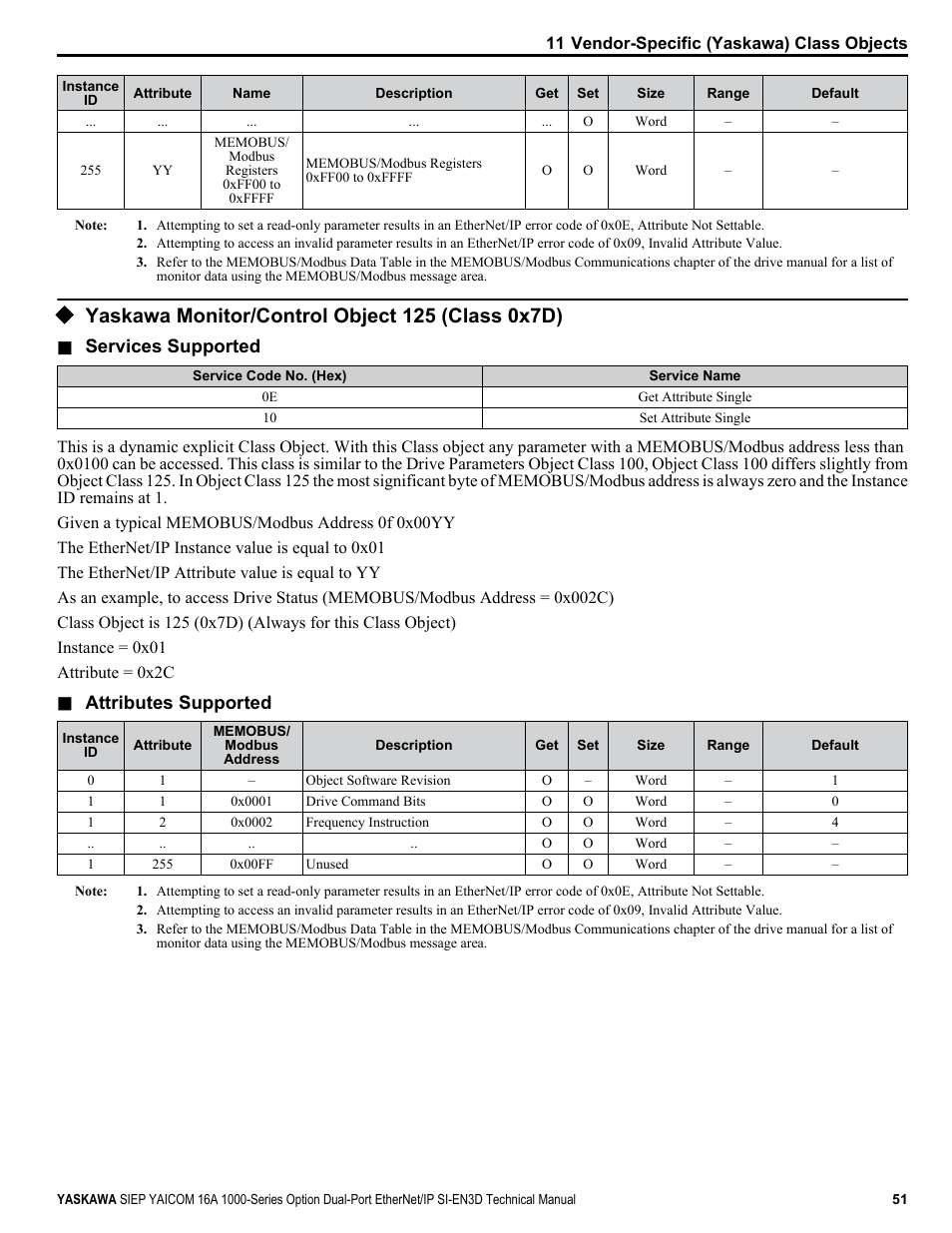 Yaskawa monitor/control object 125 (class 0x7d), Services supported, Attributes supported | Yaskawa SI-EN3D User Manual | Page 51 / 68