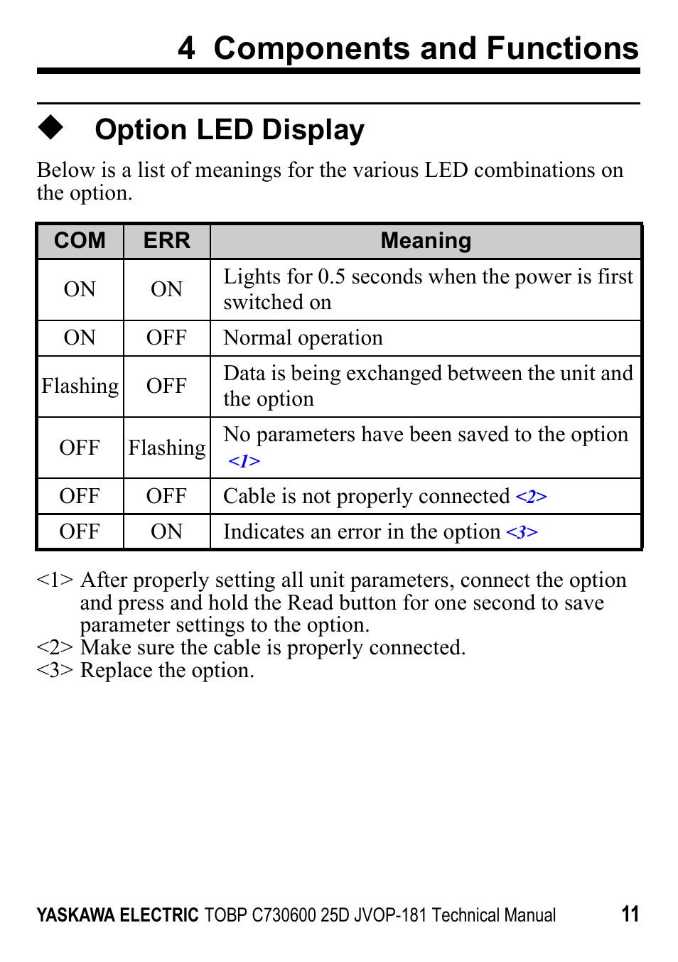 Option led display, 4 components and functions | Yaskawa JVOP-181 USB Copy Unit User Manual | Page 11 / 22