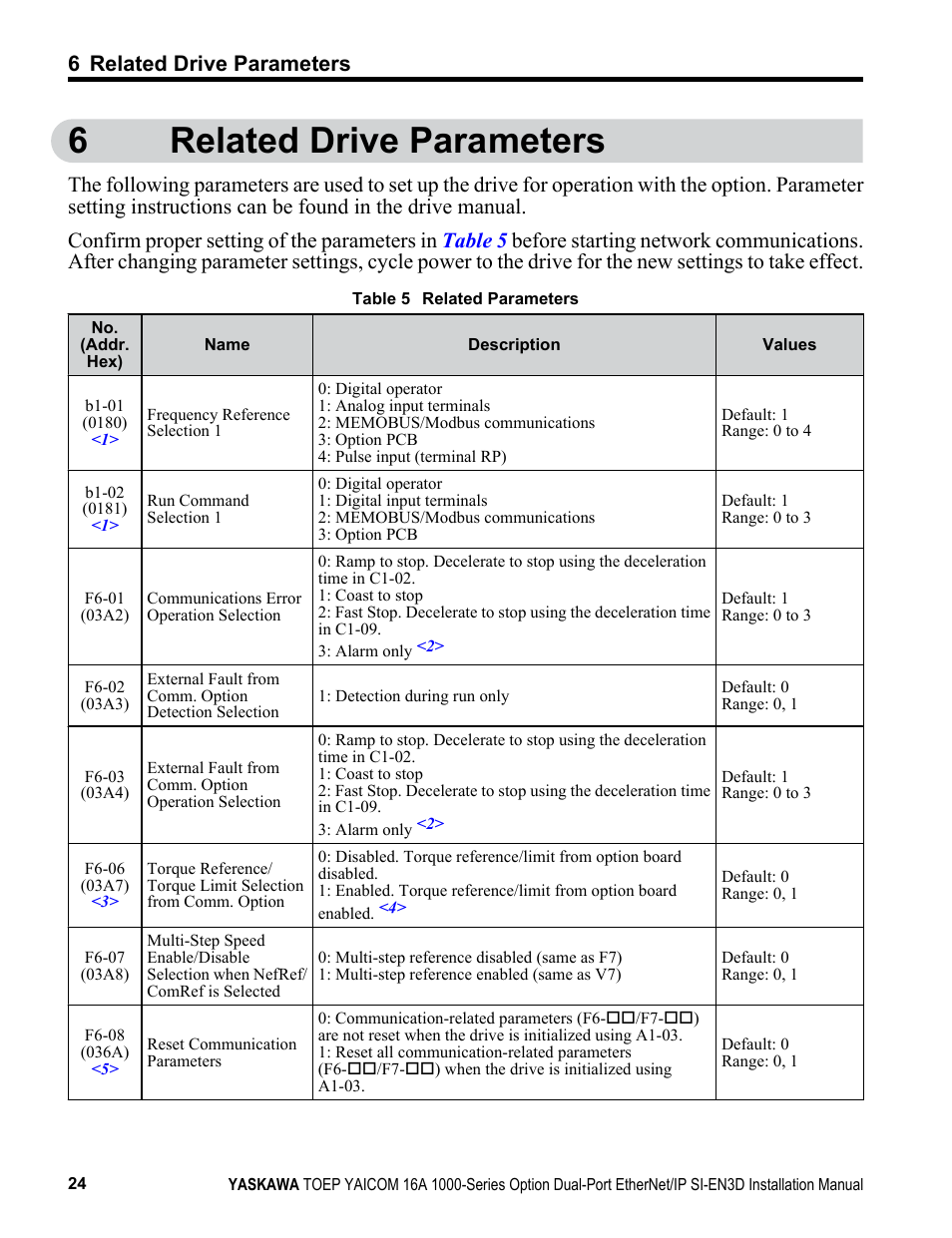Related drive parameters, 6related drive parameters, 6 related drive parameters | Yaskawa EtherNet/IP User Manual | Page 24 / 50