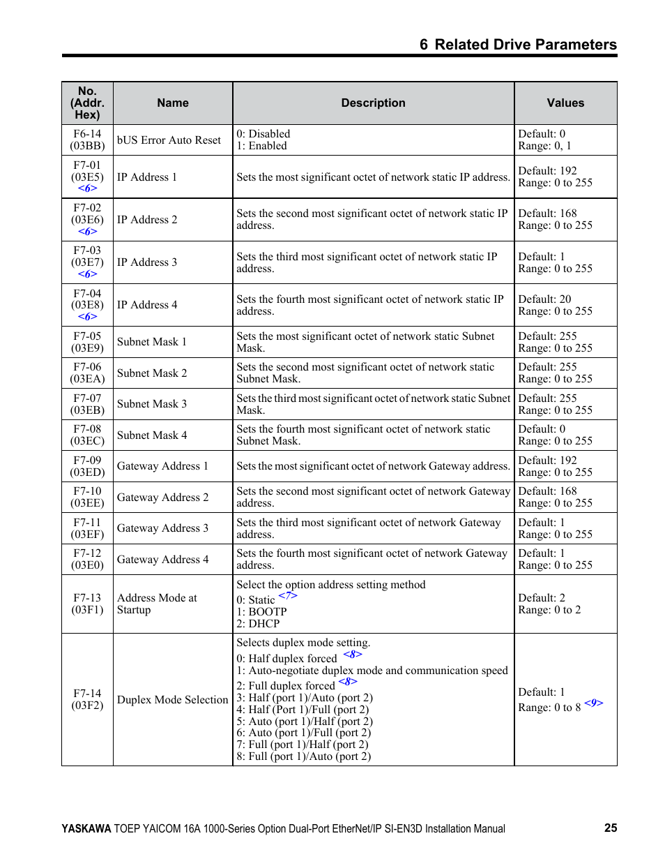 6 related drive parameters | Yaskawa EtherNet/IP User Manual | Page 25 / 50