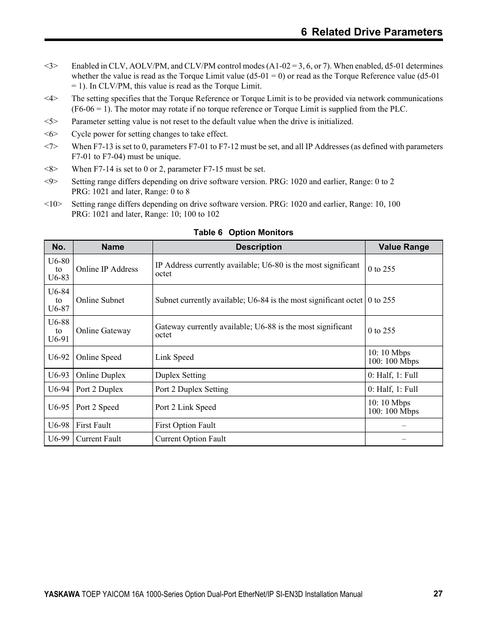 6 related drive parameters | Yaskawa EtherNet/IP User Manual | Page 27 / 50