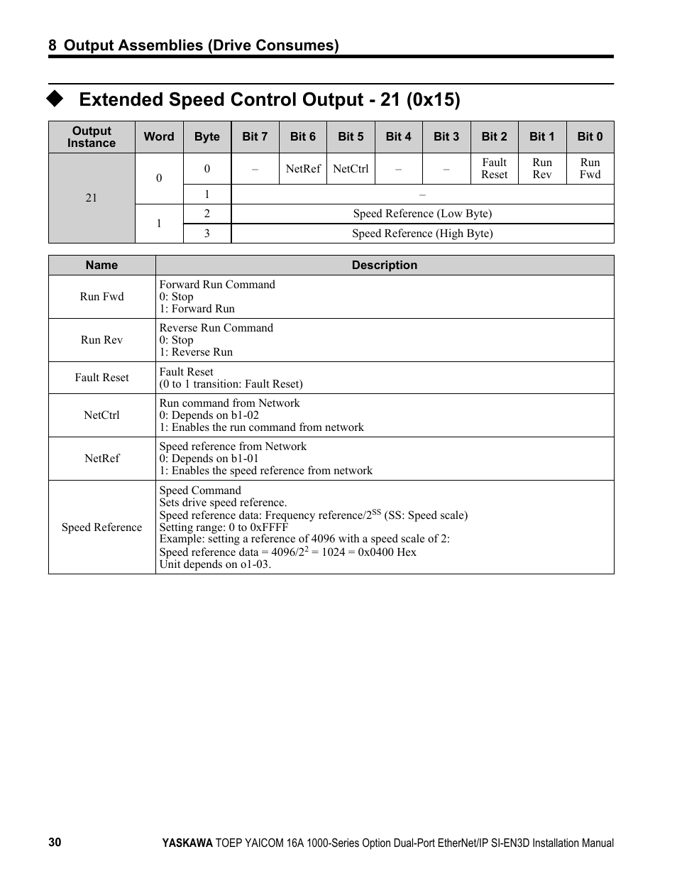 Extended speed control output - 21 (0x15), 8 output assemblies (drive consumes) | Yaskawa EtherNet/IP User Manual | Page 30 / 50