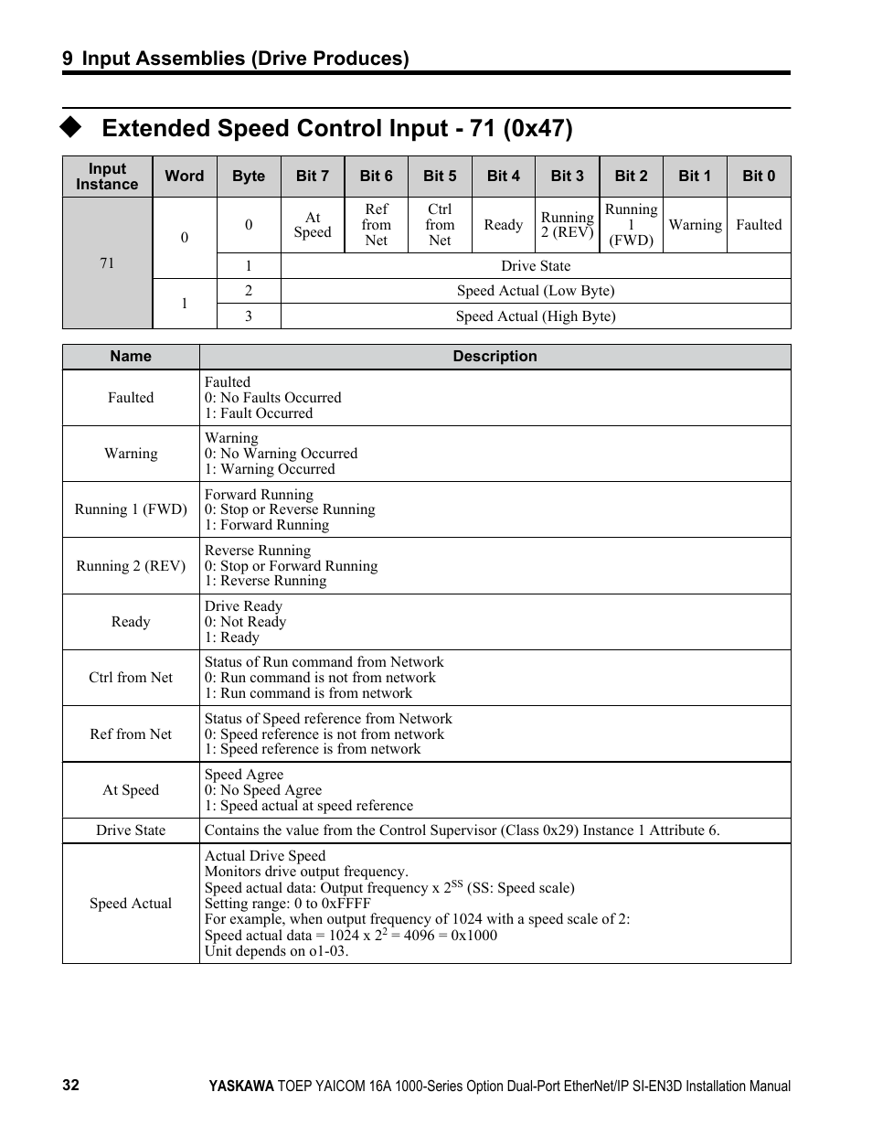 Extended speed control input - 71 (0x47), 9 input assemblies (drive produces) | Yaskawa EtherNet/IP User Manual | Page 32 / 50