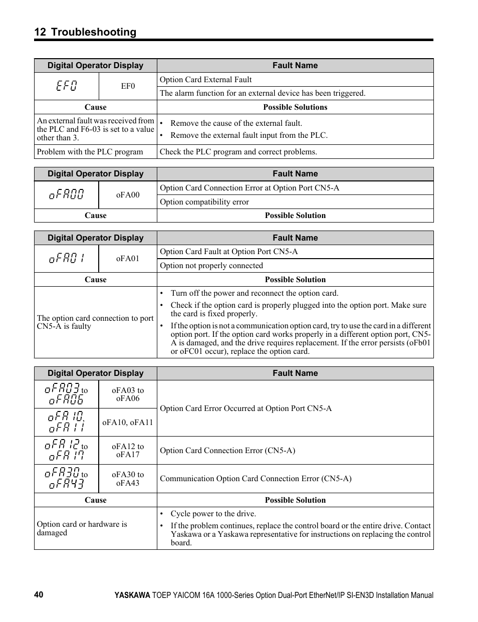 12 troubleshooting | Yaskawa EtherNet/IP User Manual | Page 40 / 50