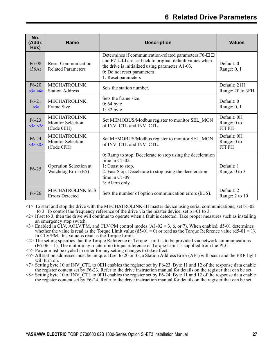 6 related drive parameters | Yaskawa MECHATROLINK-III User Manual | Page 27 / 35