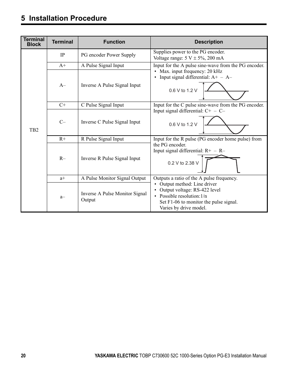 5 installation procedure | Yaskawa PG-E3 Motor Encoder Feedback User Manual | Page 21 / 33