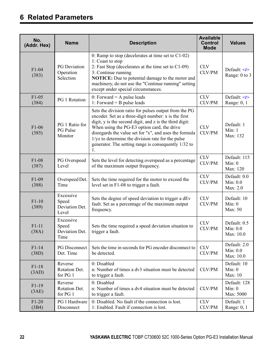 6 related parameters | Yaskawa PG-E3 Motor Encoder Feedback User Manual | Page 23 / 33
