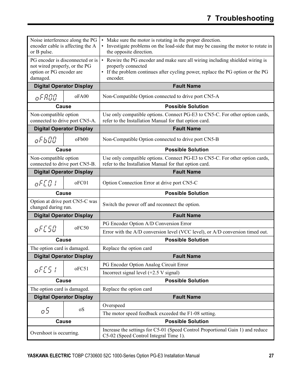 7 troubleshooting | Yaskawa PG-E3 Motor Encoder Feedback User Manual | Page 28 / 33