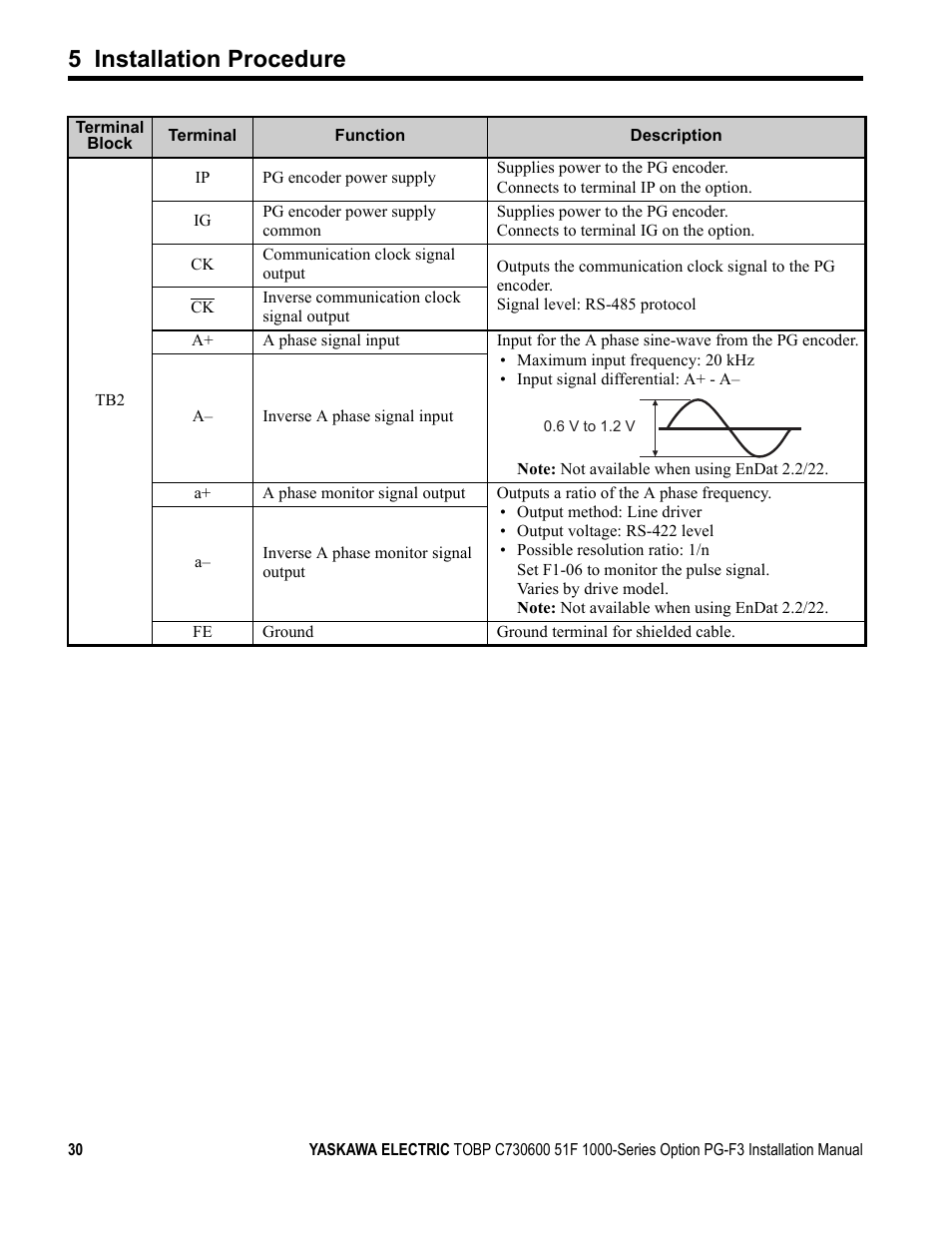 5 installation procedure | Yaskawa Option PG-F3 Motor Encoder Feedback User Manual | Page 30 / 45