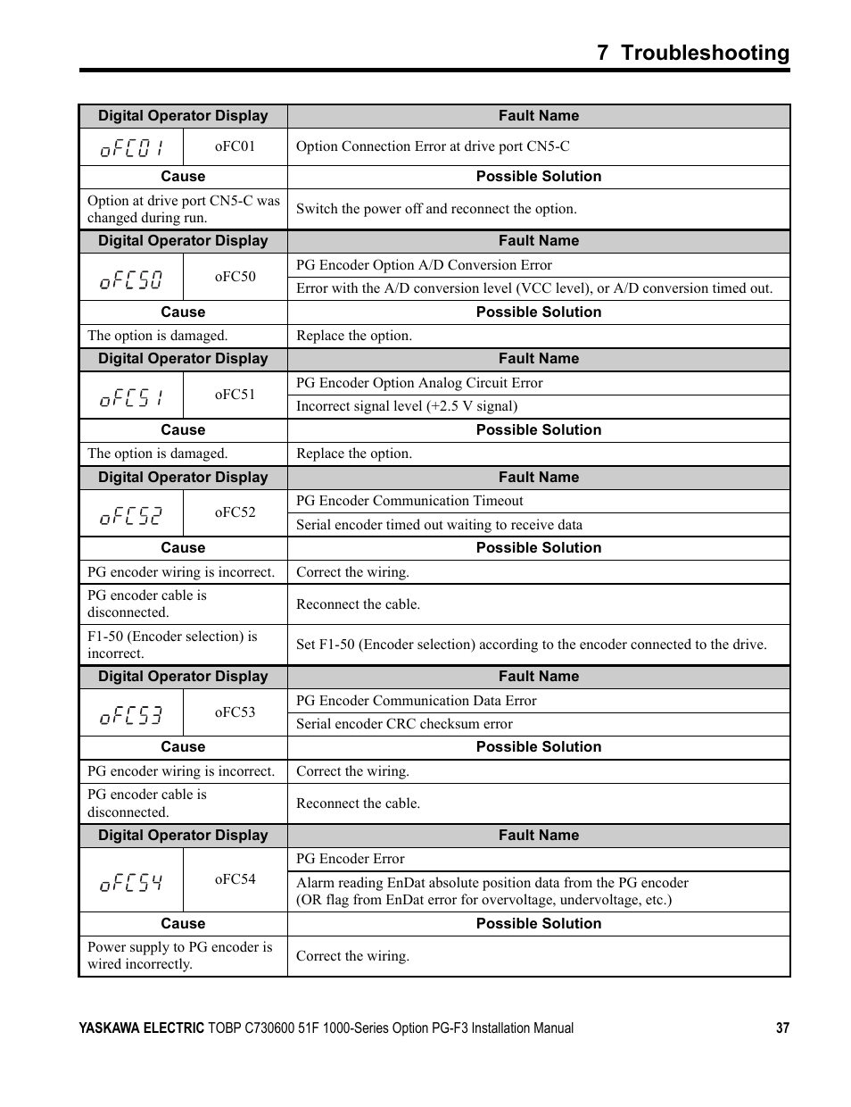 7 troubleshooting | Yaskawa Option PG-F3 Motor Encoder Feedback User Manual | Page 37 / 45