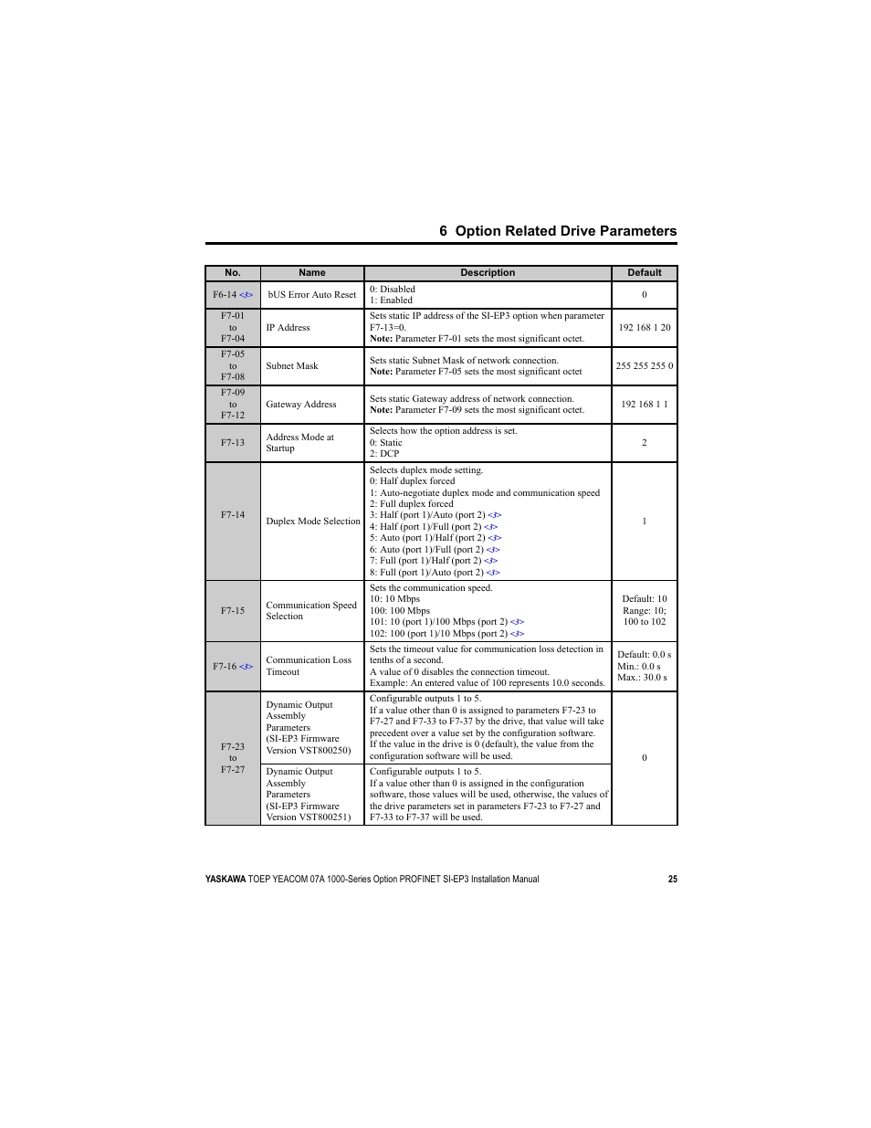 6 option related drive parameters | Yaskawa SI-EP3 PROFINET Installation User Manual | Page 25 / 56