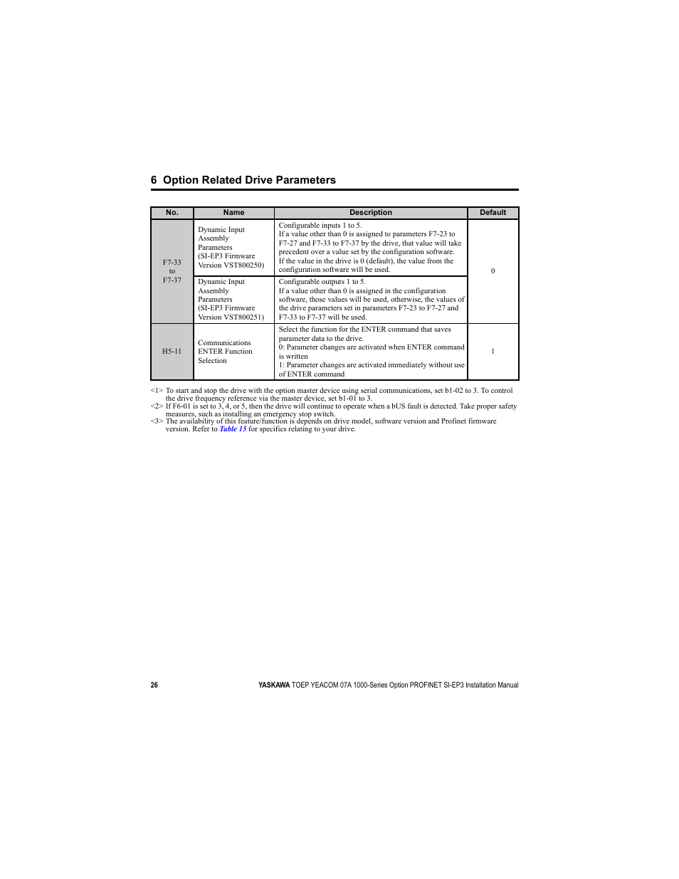 6 option related drive parameters | Yaskawa SI-EP3 PROFINET Installation User Manual | Page 26 / 56