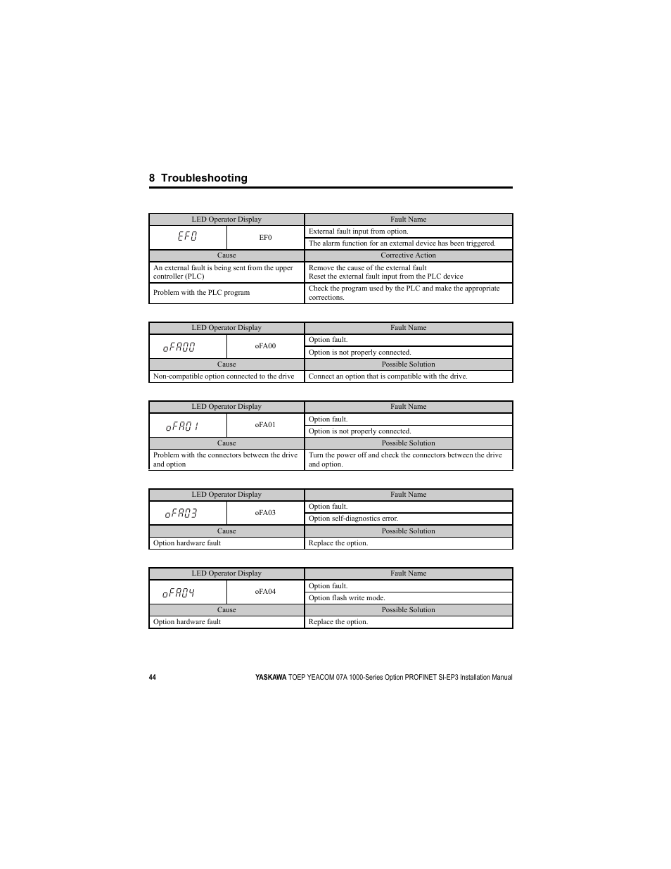 8 troubleshooting | Yaskawa SI-EP3 PROFINET Installation User Manual | Page 44 / 56