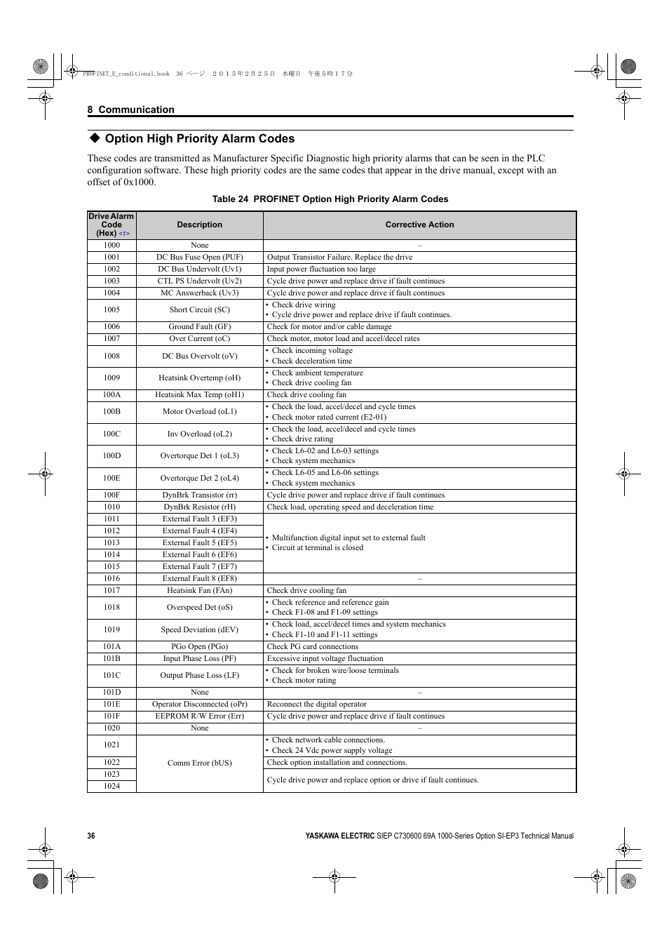 Option high priority alarm codes | Yaskawa SI-EP3 PROFINET Technical Manual User Manual | Page 36 / 53