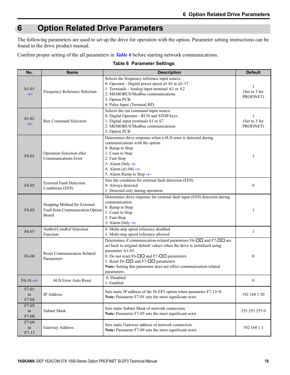 6 option related drive parameters, Option related drive parameters, 6option related drive parameters | Yaskawa PROFINET User Manual | Page 19 / 62