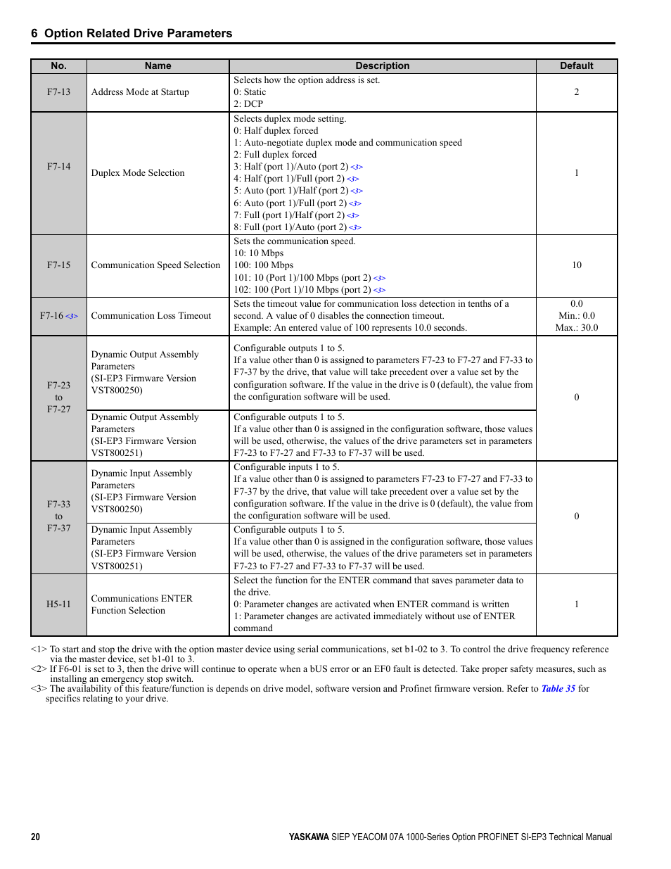6 option related drive parameters | Yaskawa PROFINET User Manual | Page 20 / 62