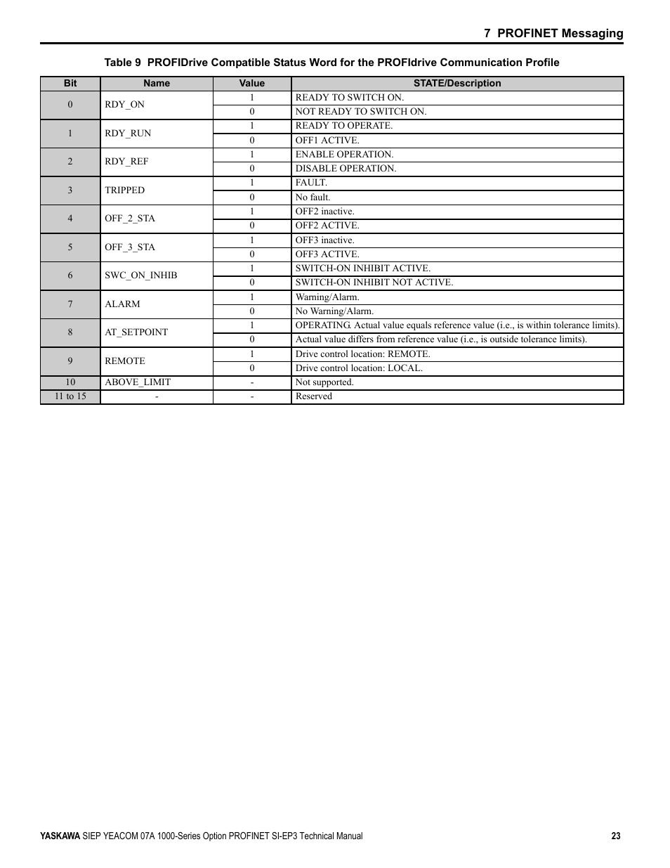 Table 9 | Yaskawa PROFINET User Manual | Page 23 / 62