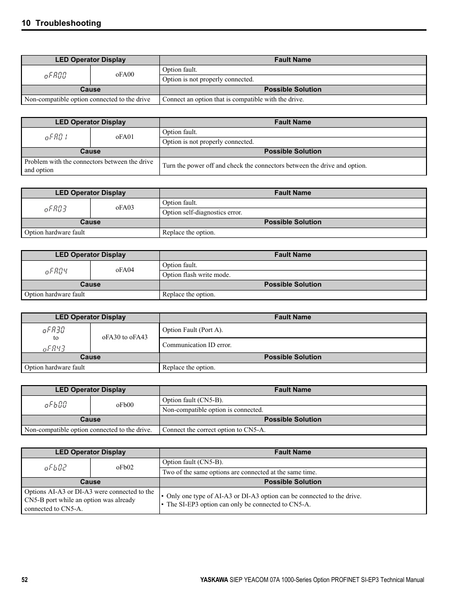 Yaskawa PROFINET User Manual | Page 52 / 62