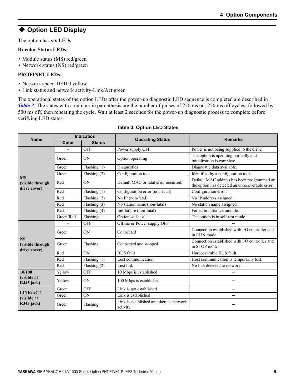 Option led display | Yaskawa PROFINET User Manual | Page 9 / 62