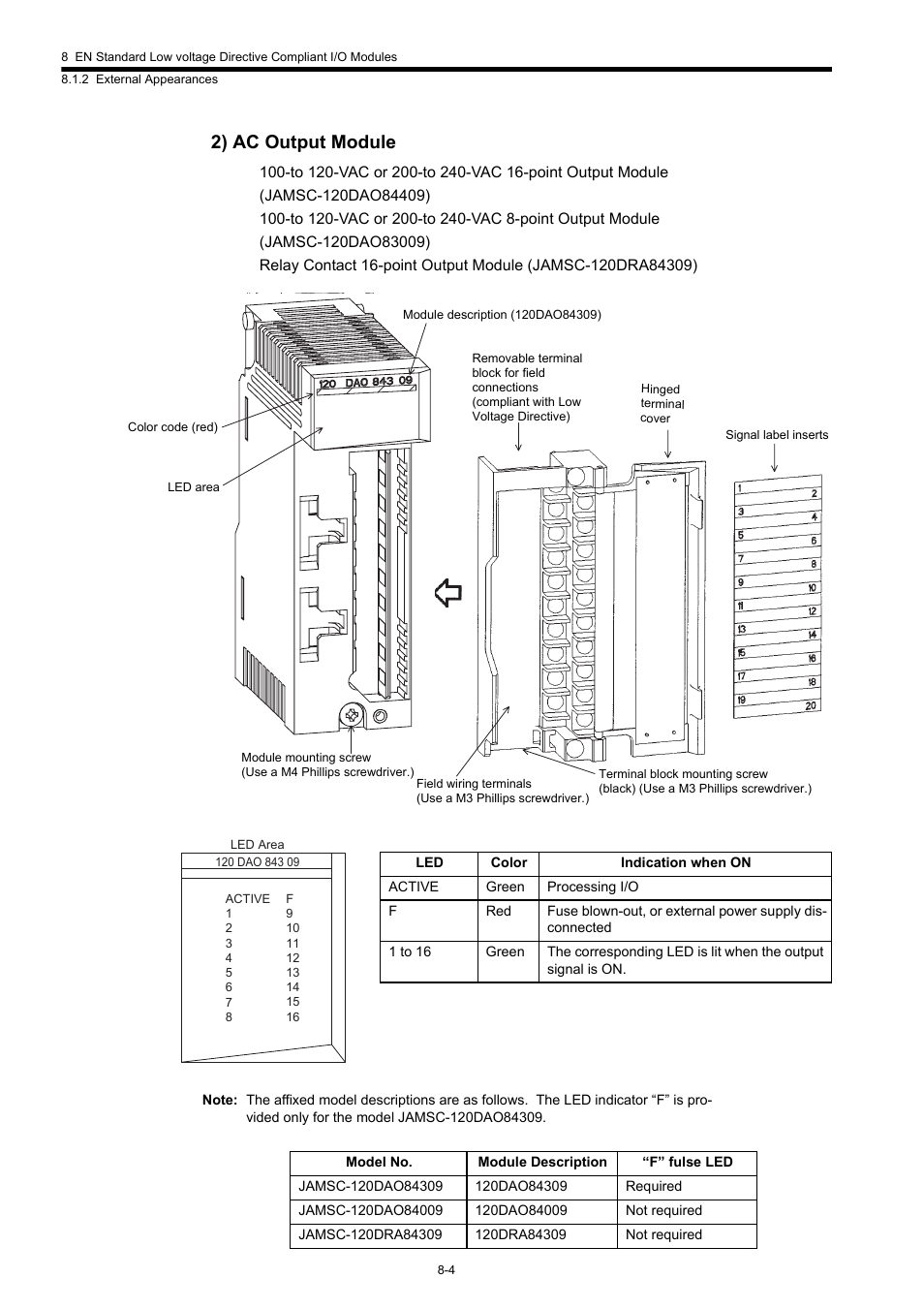 2) ac output module | Yaskawa 120 Series I/O Modules User Manual | Page 291 / 308