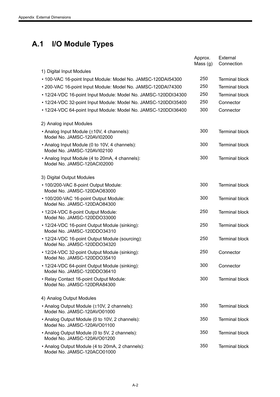 A.1 i/o module types | Yaskawa 120 Series I/O Modules User Manual | Page 301 / 308