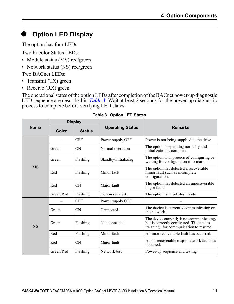Option led display, 4 option components | Yaskawa BACnet MS/TP User Manual | Page 11 / 48