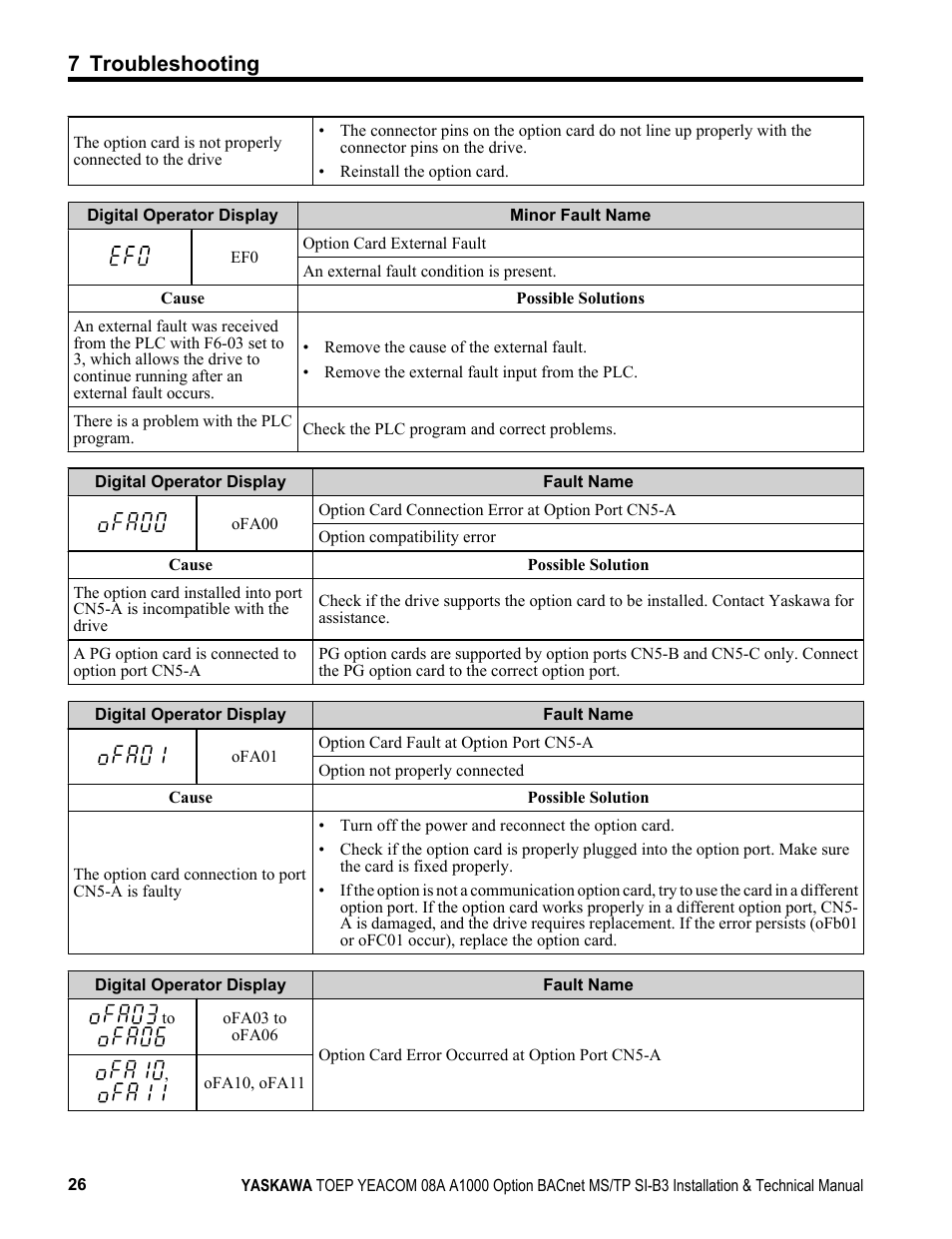 7 troubleshooting | Yaskawa BACnet MS/TP User Manual | Page 26 / 48