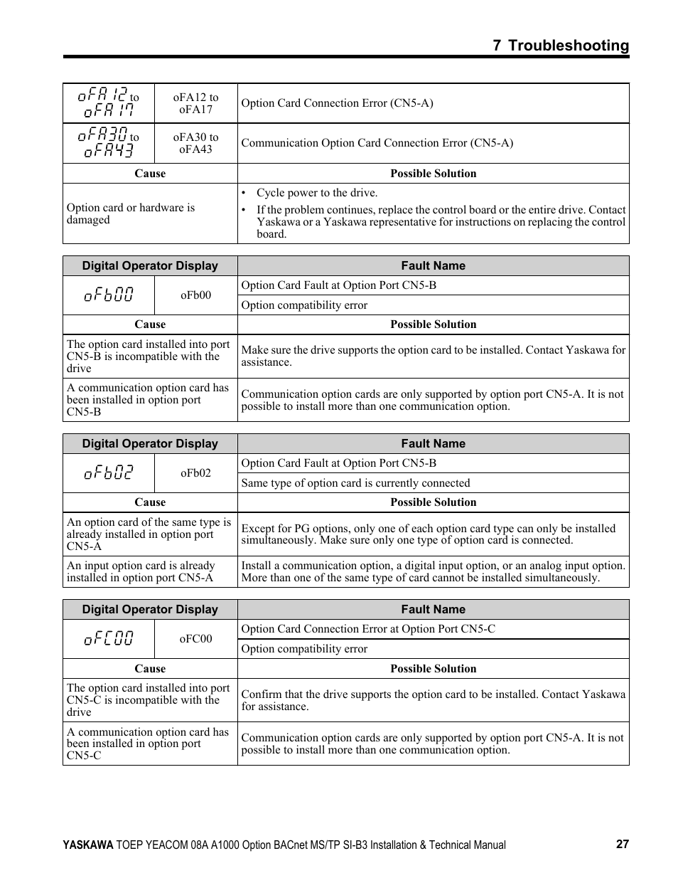 7 troubleshooting | Yaskawa BACnet MS/TP User Manual | Page 27 / 48