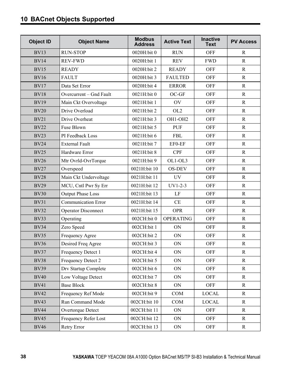 10 bacnet objects supported | Yaskawa BACnet MS/TP User Manual | Page 38 / 48