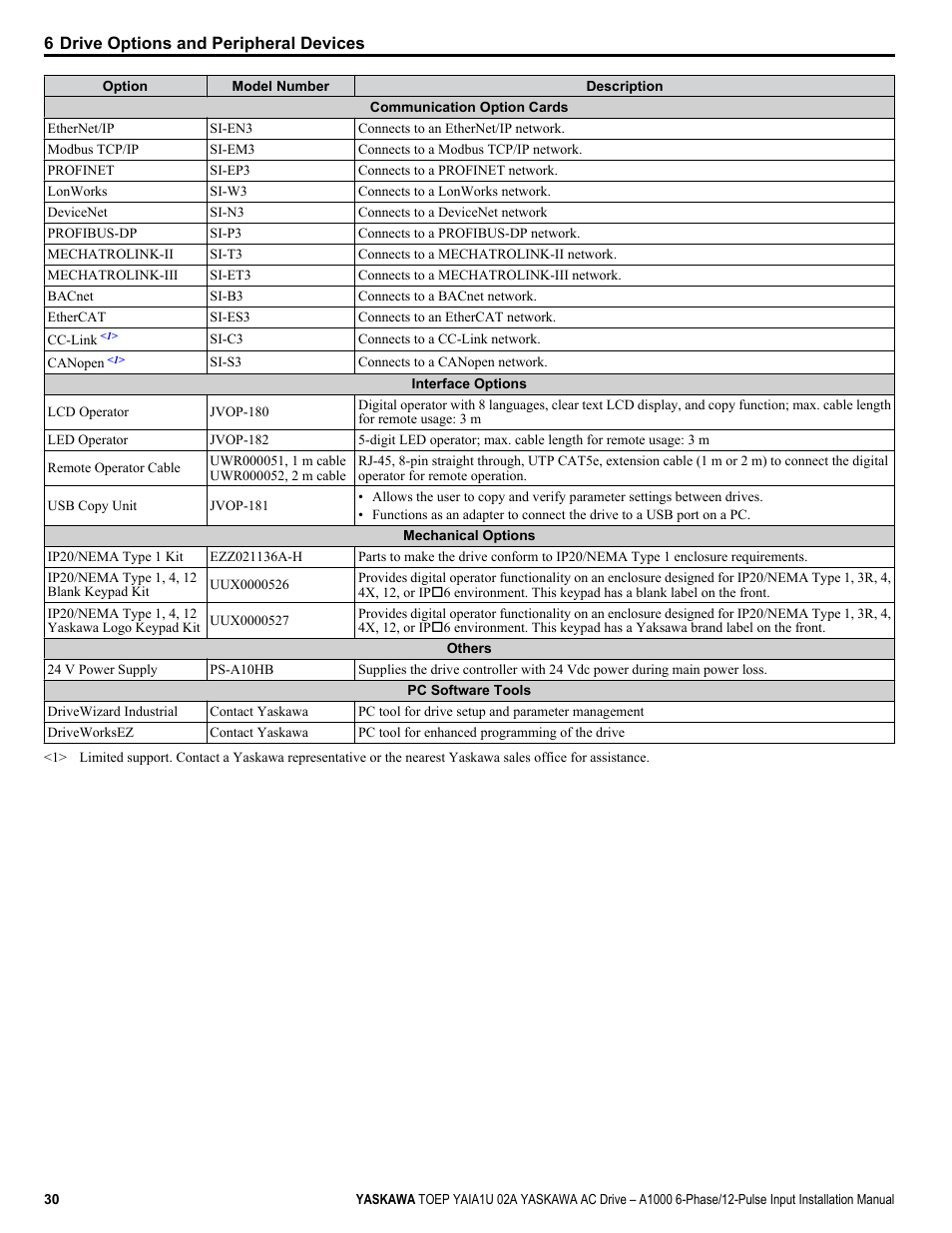 Yaskawa A1000 6-Phase/12-Pulse Input User Manual | Page 30 / 92