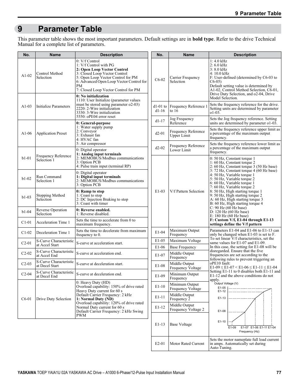 Parameter table, 9parameter table, 9 parameter table | Yaskawa A1000 6-Phase/12-Pulse Input User Manual | Page 77 / 92