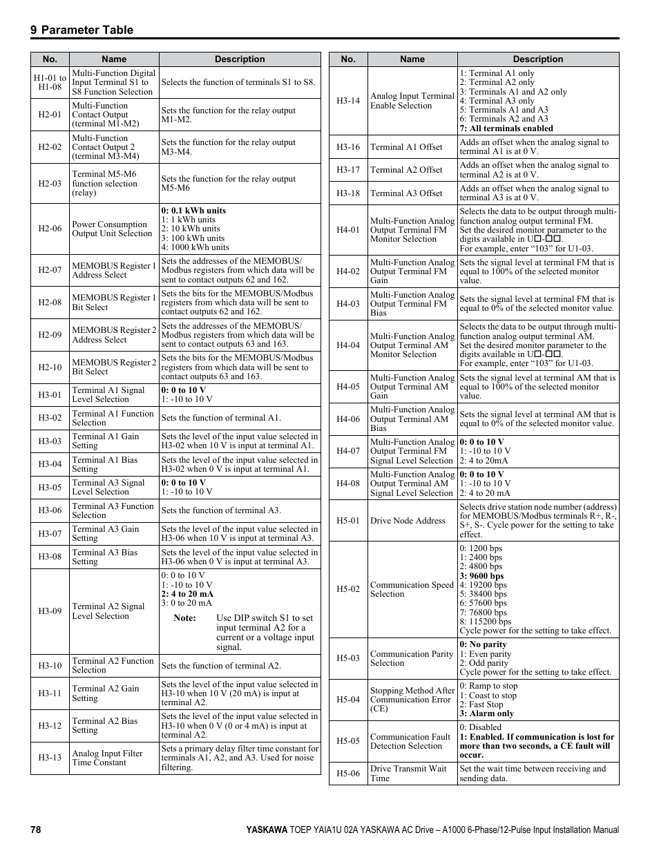 9 parameter table | Yaskawa A1000 6-Phase/12-Pulse Input User Manual | Page 78 / 92