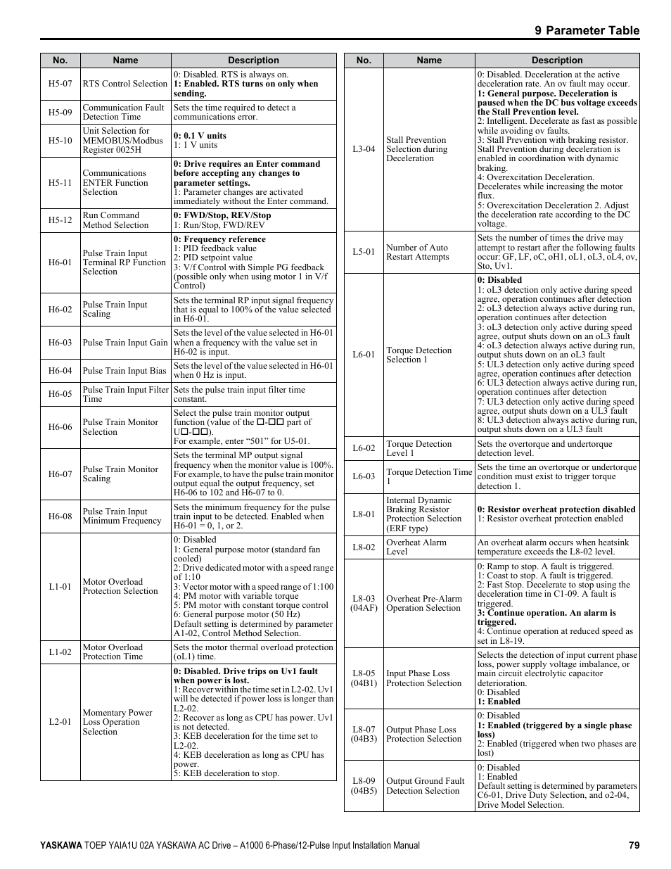 9 parameter table | Yaskawa A1000 6-Phase/12-Pulse Input User Manual | Page 79 / 92
