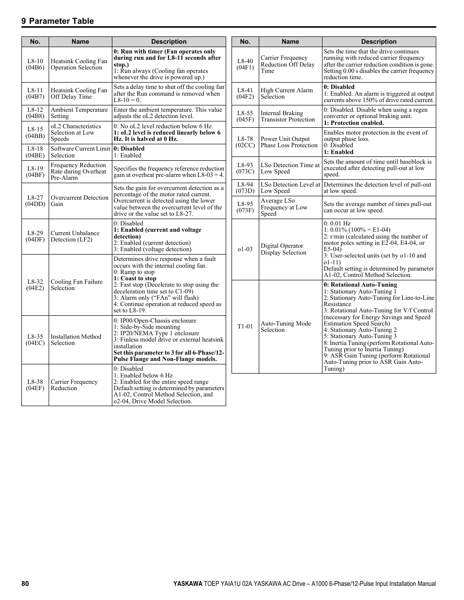 9 parameter table | Yaskawa A1000 6-Phase/12-Pulse Input User Manual | Page 80 / 92