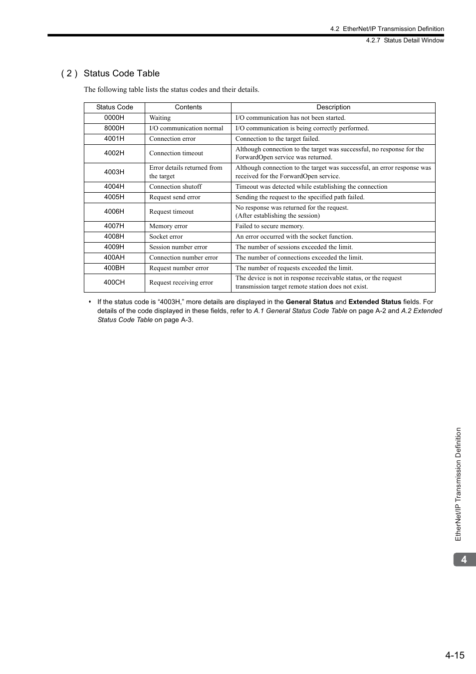 2 ) status code table | Yaskawa JAPMC-CM2304-E User Manual | Page 61 / 97