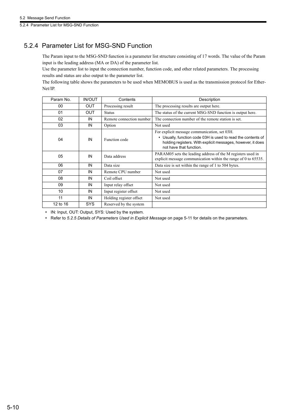 4 parameter list for msg-snd function | Yaskawa JAPMC-CM2304-E User Manual | Page 72 / 97