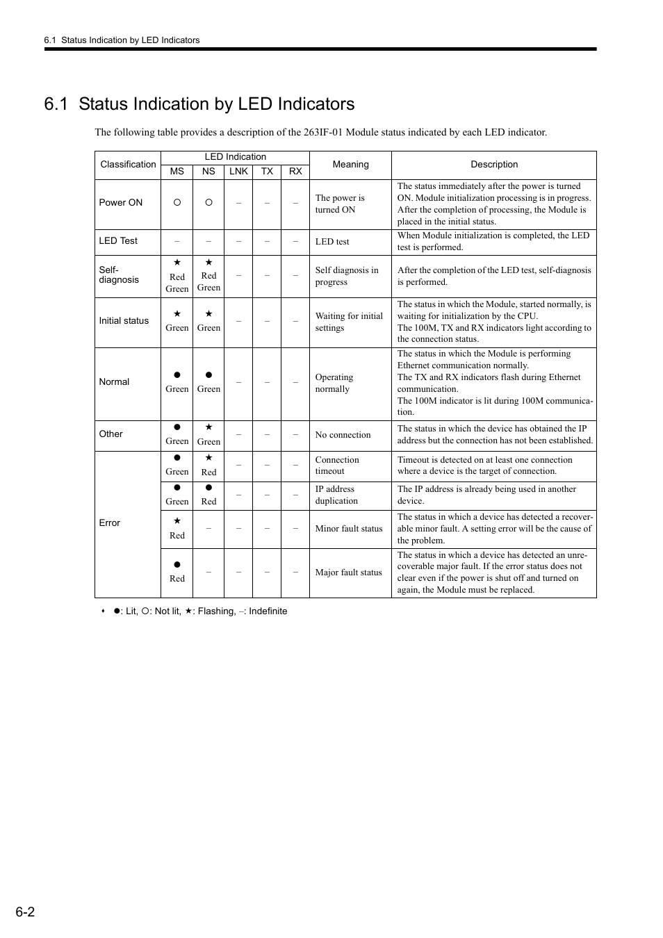 1 status indication by led indicators | Yaskawa JAPMC-CM2304-E User Manual | Page 83 / 97