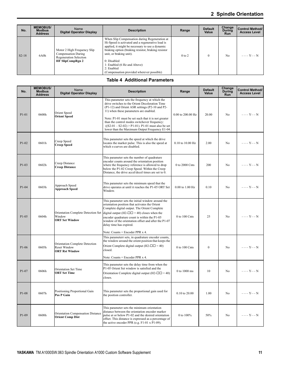 2 spindle orientation, Table 4 additional parameters | Yaskawa A1000 AC Drive Spindle Orientation User Manual | Page 11 / 36