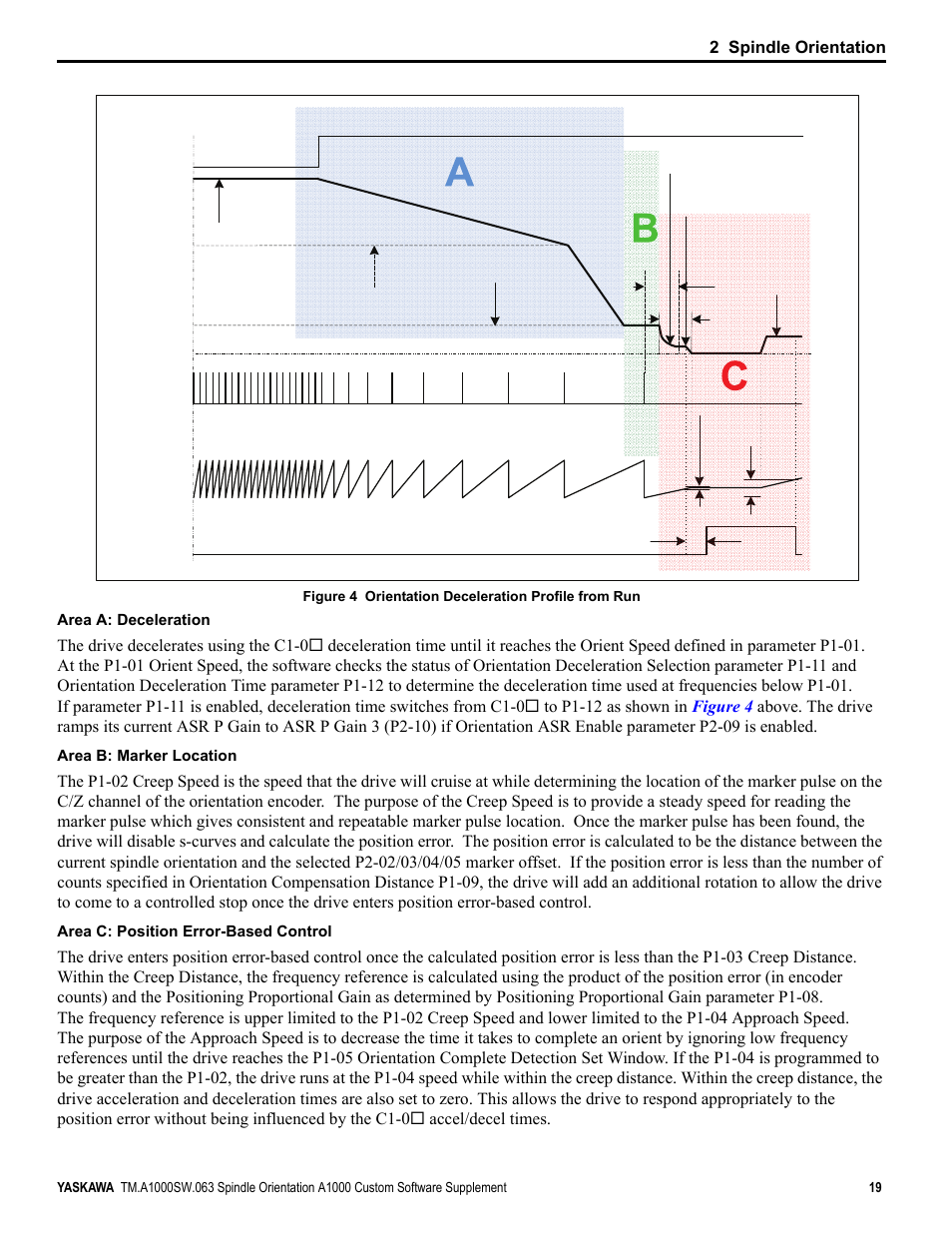 Refer to area a, 2 spindle orientation | Yaskawa A1000 AC Drive Spindle Orientation User Manual | Page 19 / 36